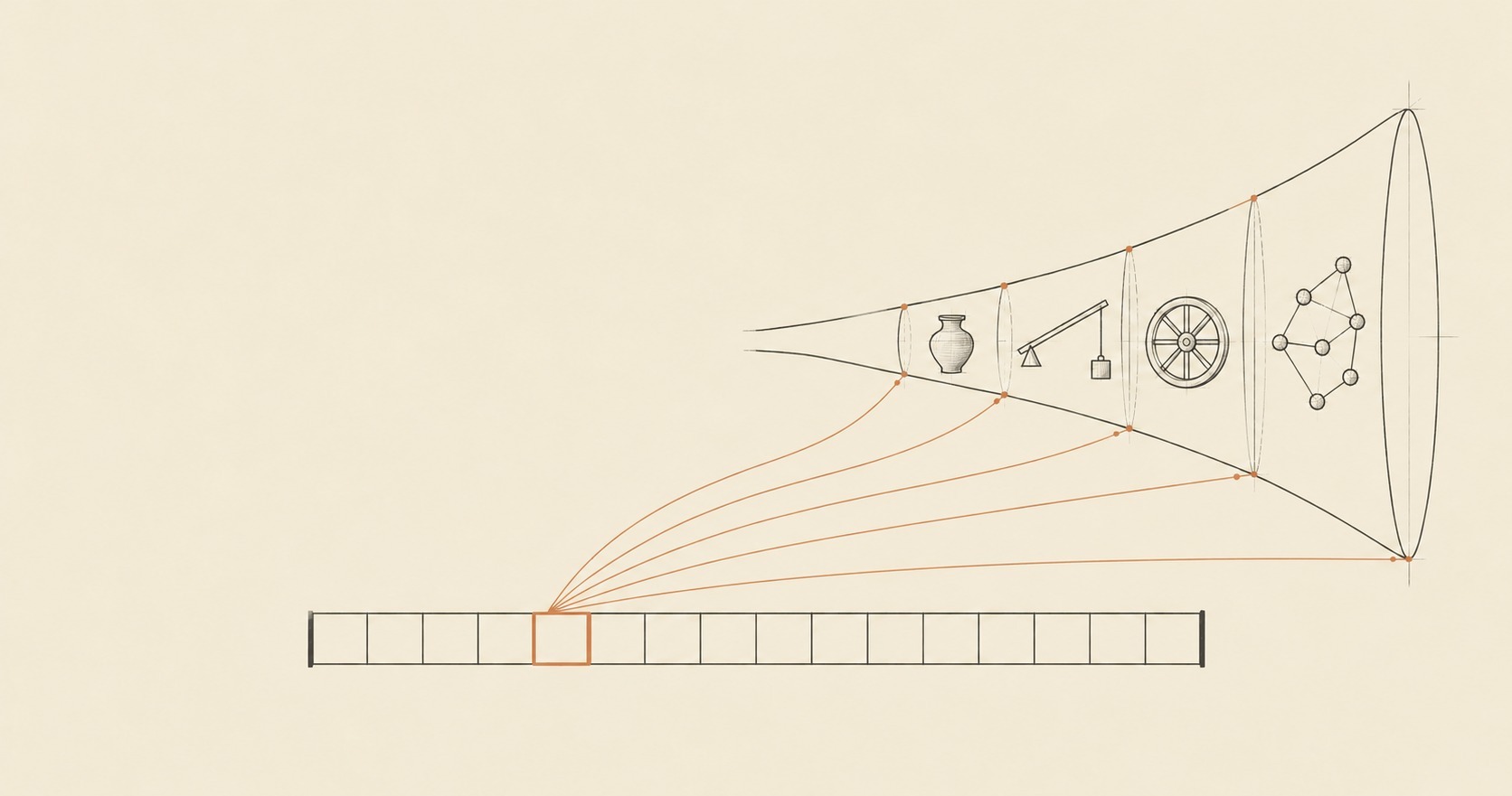 Line drawing of a fixed ledger strip with one highlighted cell whose lines reach every ring of a widening horn holding a jug, a lever, a wheel and a network