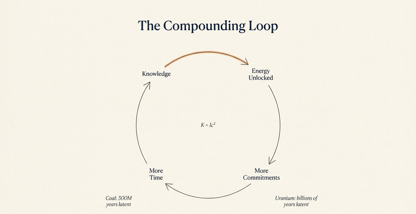 The compounding loop: knowledge unlocks energy, which funds more commitments, which produce more time, which compounds into more knowledge.