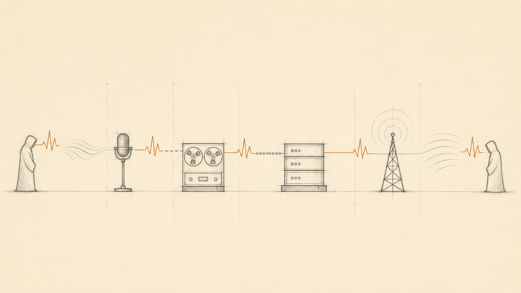Minimal line drawing of a single wave pattern keeping its shape as it passes from a human head through a microphone, a recorder, a server, and a listener's ear